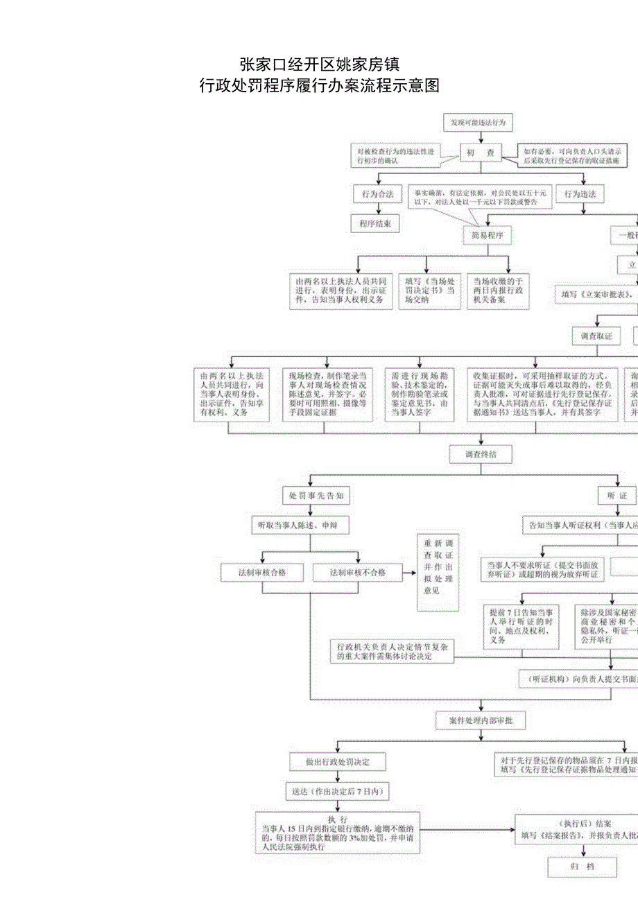 _张家口经开区姚家房镇行政处罚程序履行办案流程示意图.docx_第1页