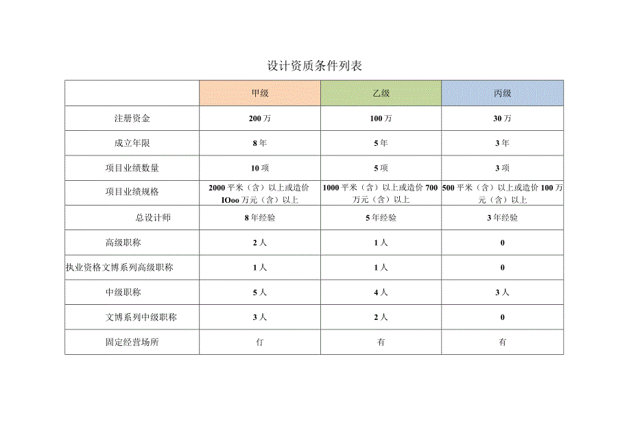 中国博物馆协会博物馆陈列展览设计施工单位资质条件一览表.docx_第1页