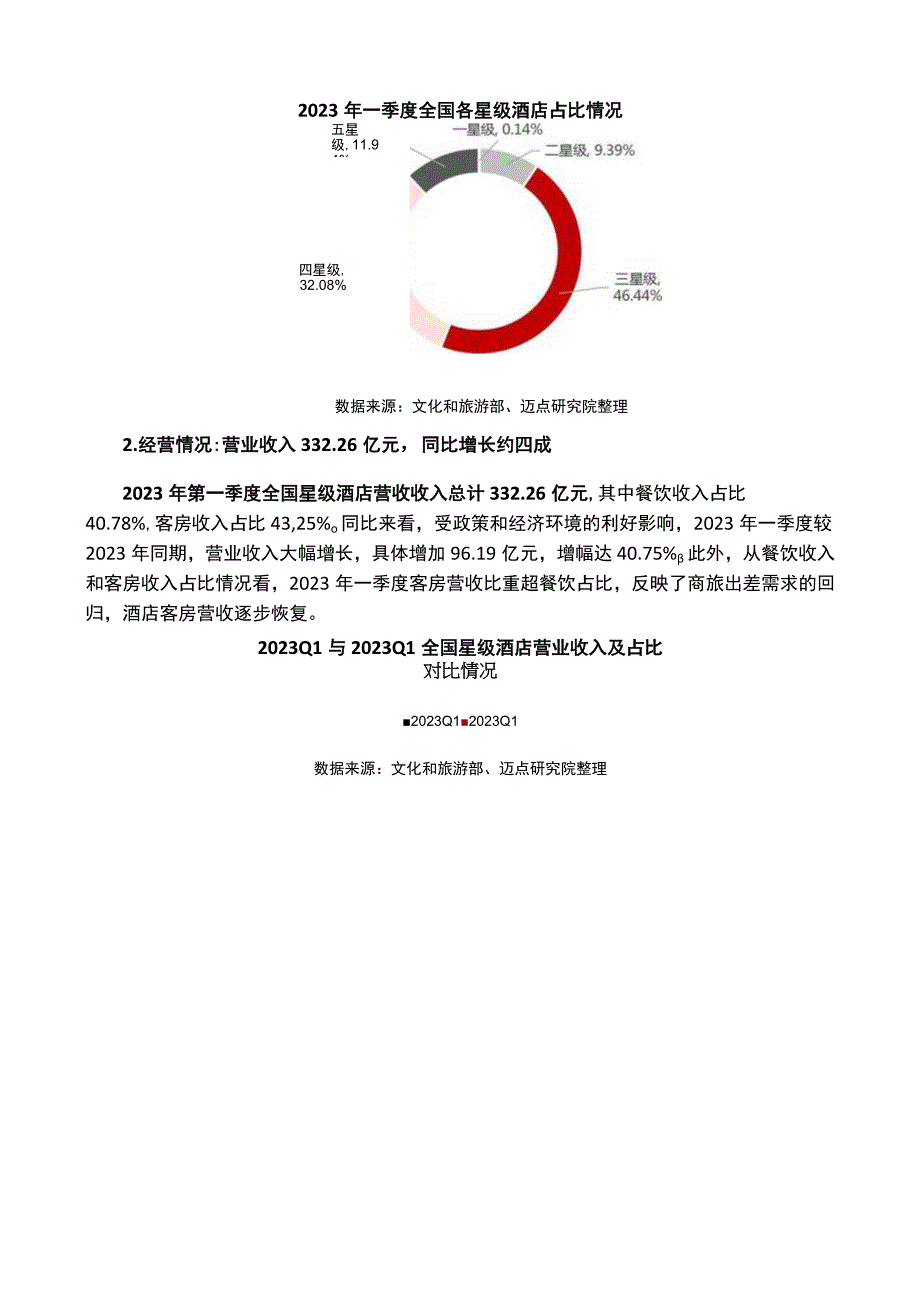 【行业报告】2023一季度星级酒店经营数据报告_市场营销策划_2023年市场报告6月第3周_doc.docx_第2页