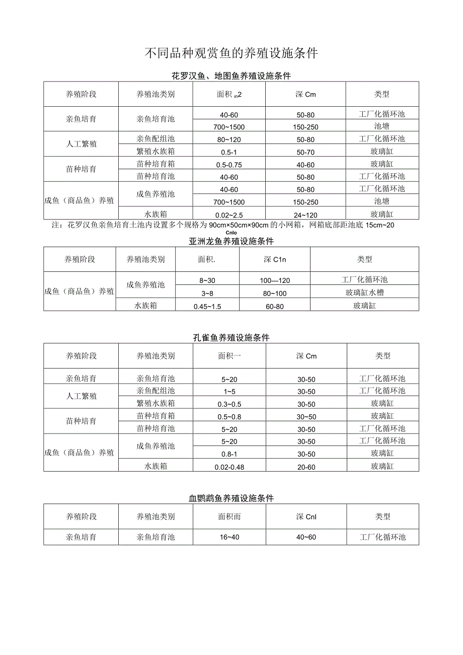 不同品种观赏鱼的养殖设施条件.docx_第1页