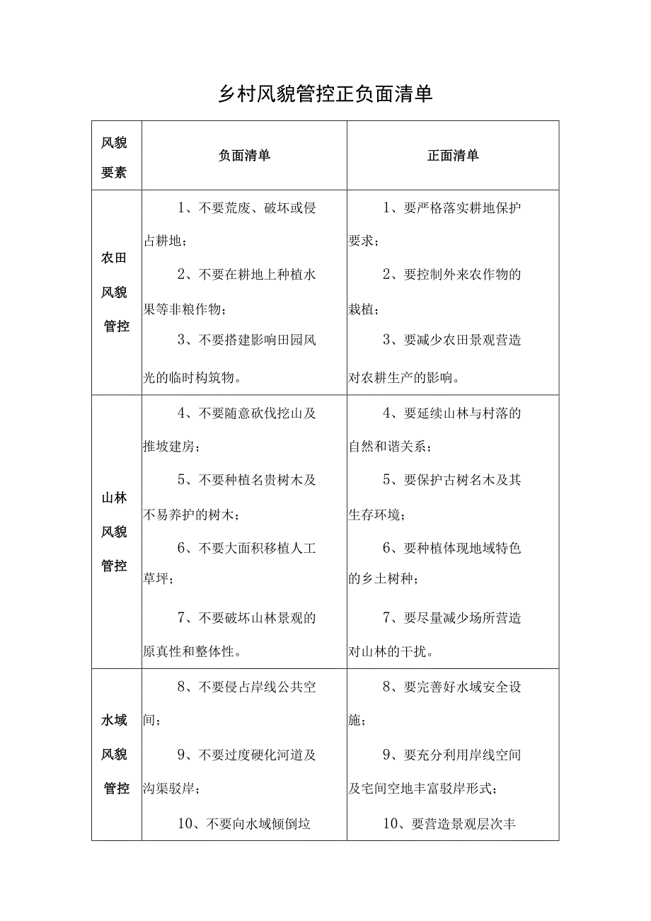 乡村风貌管控正负面清单.docx_第1页