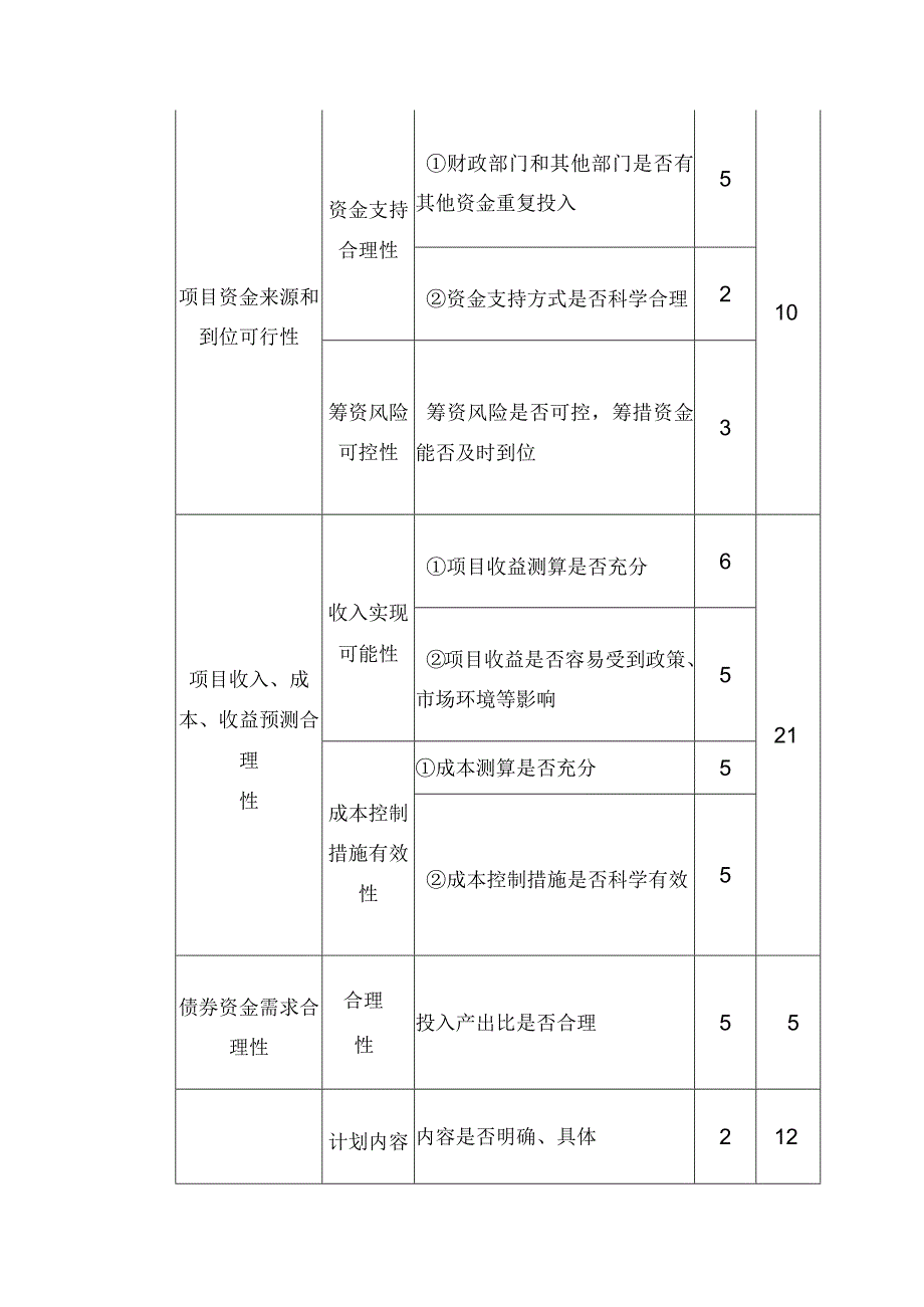 专项债券项目事前绩效评估评分指标体系（参考）.docx_第2页