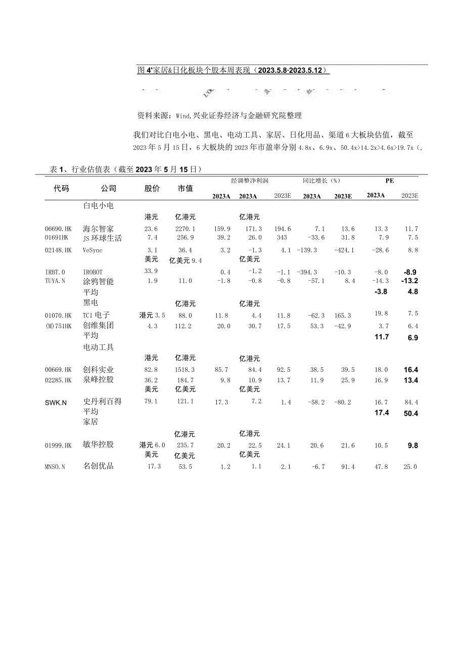 【电商市场报告】海外消费行业：4月美国租房及耐用品CPI走高京东物流发布业绩-20230517-兴.docx_第3页