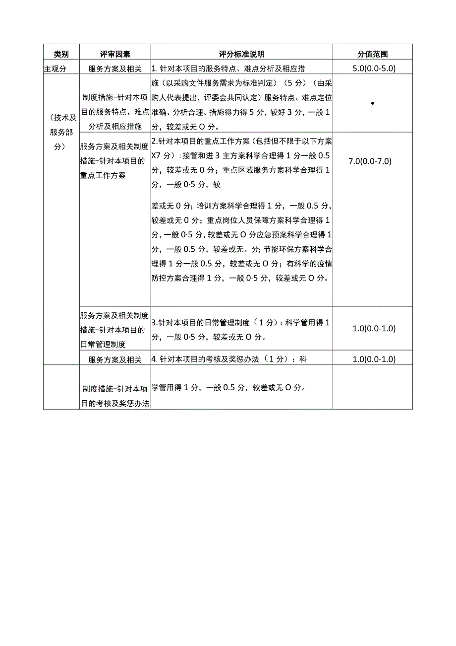 保洁项目详细评标标准.docx_第2页