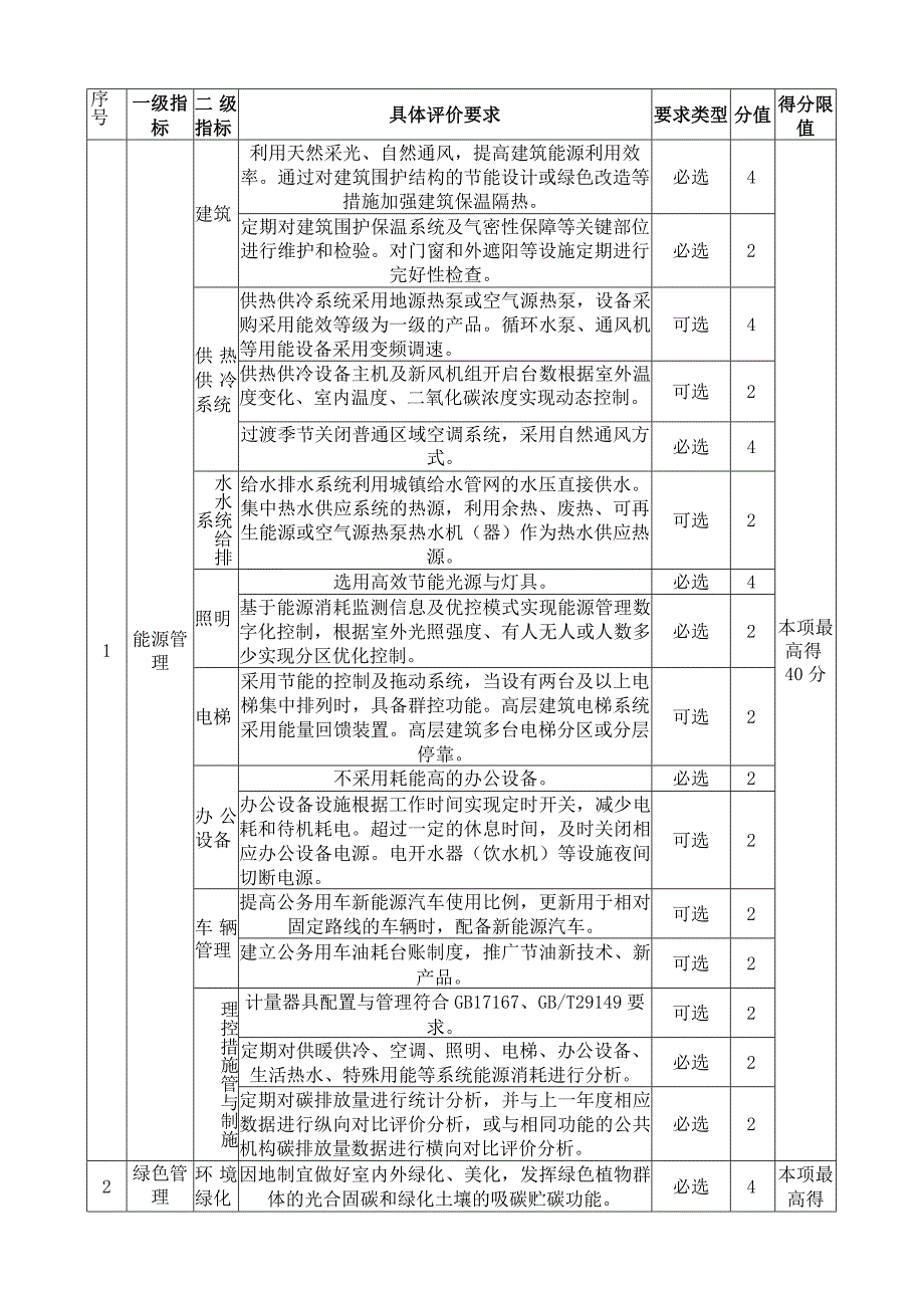“零碳”公共机构评价工具表.docx_第2页