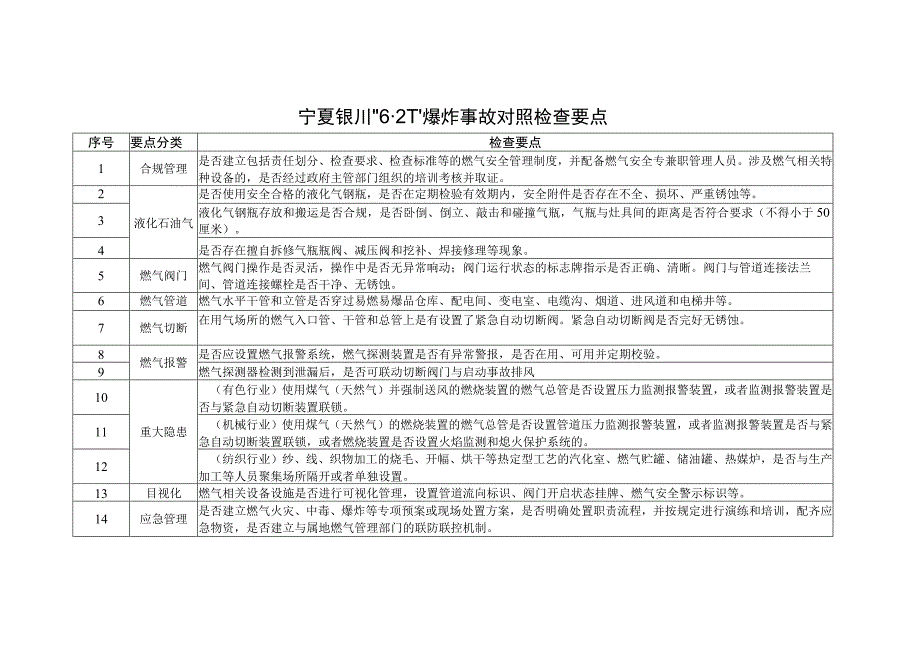 宁夏银川621爆炸事故对照检查要点.docx_第1页