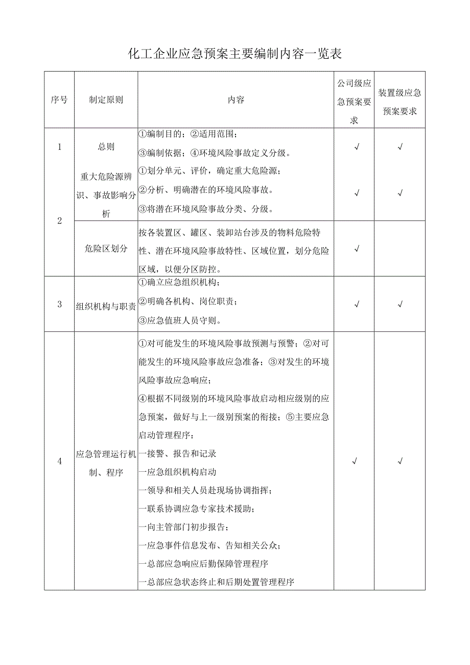 化工企业应急预案主要编制内容一览表.docx_第1页