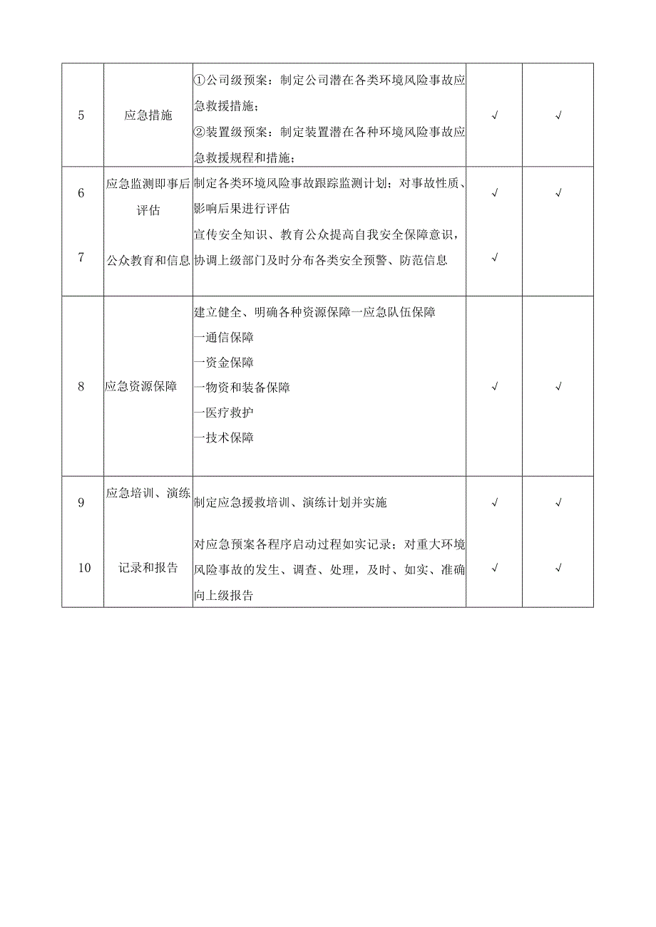 化工企业应急预案主要编制内容一览表.docx_第2页