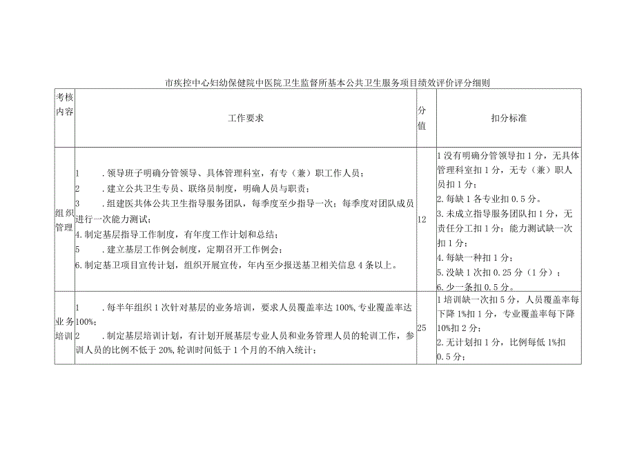 市疾控中心妇幼保健院中医院卫生监督所基本公共卫生服务项目绩效评价评分细则.docx_第1页