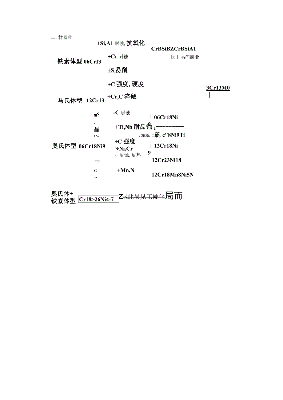 合金元素对不锈钢组织和性能的影响.docx_第2页