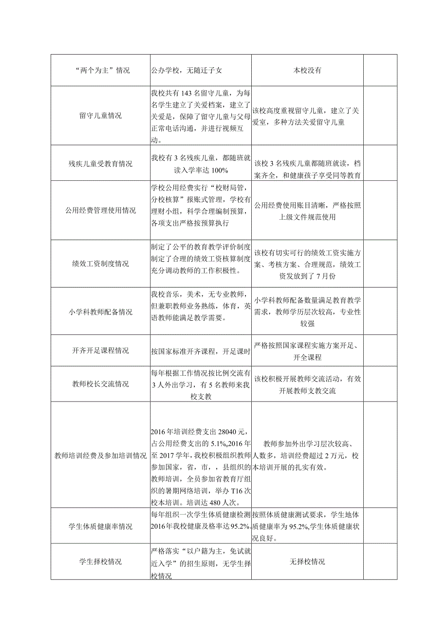 刘集小学教育均衡化检查学校主要内容.docx_第2页