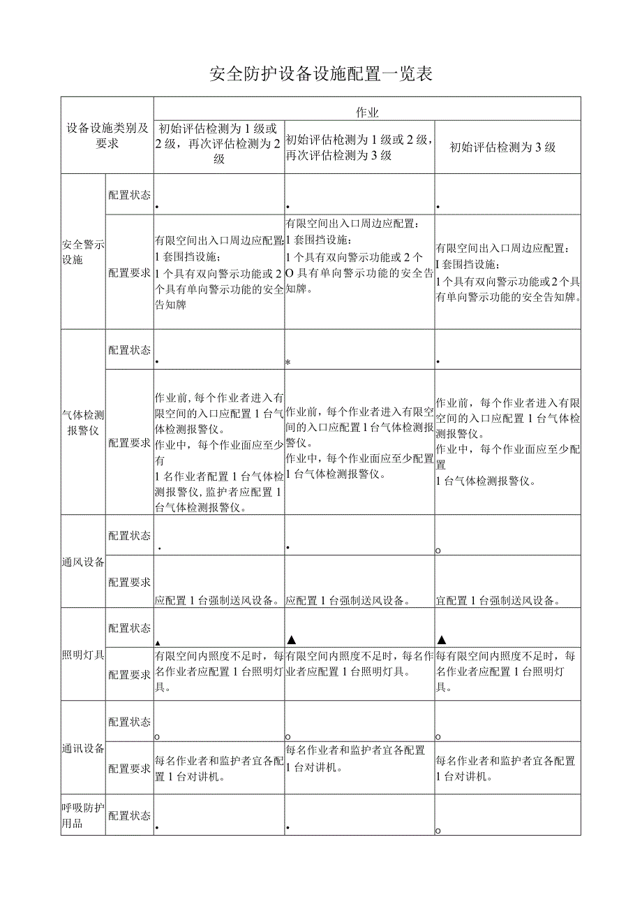 安全防护设备设施配置一览表.docx_第1页