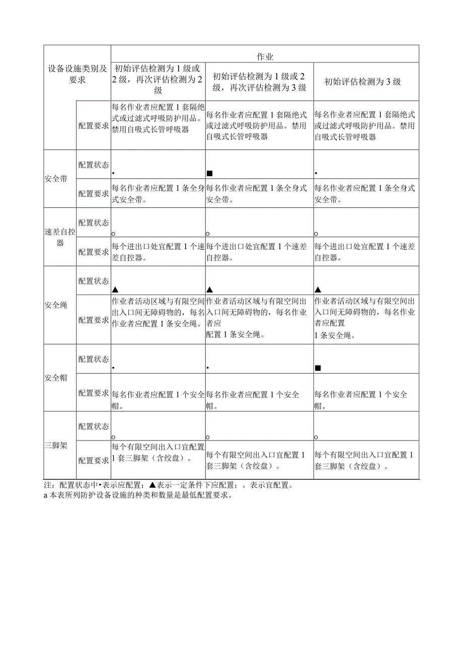 安全防护设备设施配置一览表.docx_第2页