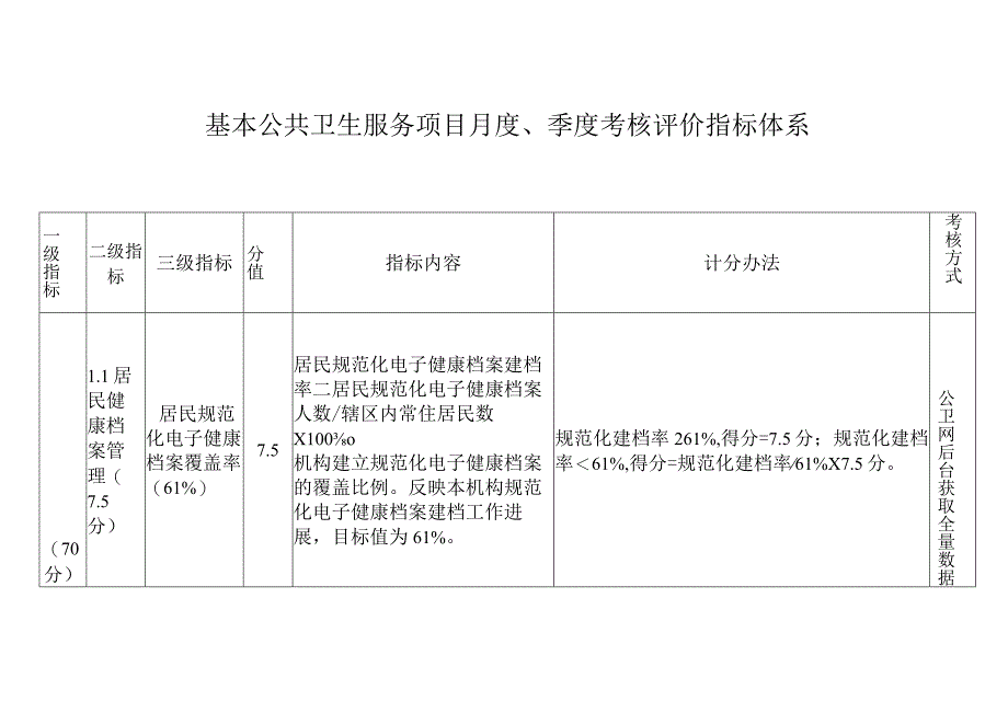 基本公共卫生服务项目月度、季度考核评价指标体系6-18-16.docx_第1页