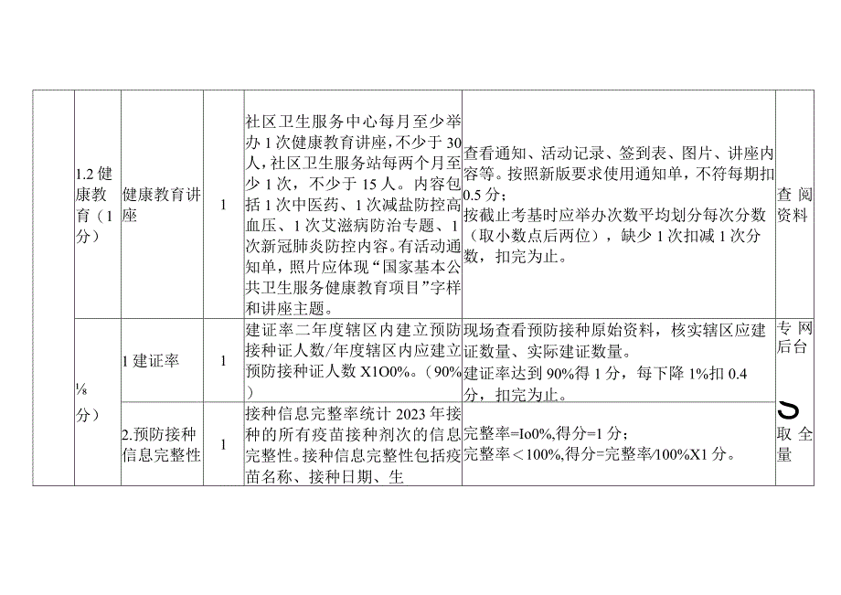 基本公共卫生服务项目月度、季度考核评价指标体系6-18-16.docx_第2页