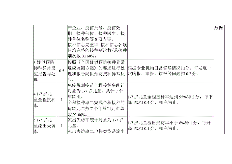 基本公共卫生服务项目月度、季度考核评价指标体系6-18-16.docx_第3页