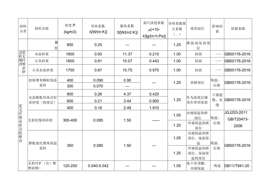 常用建筑材料热工计算参数查询表.docx_第2页