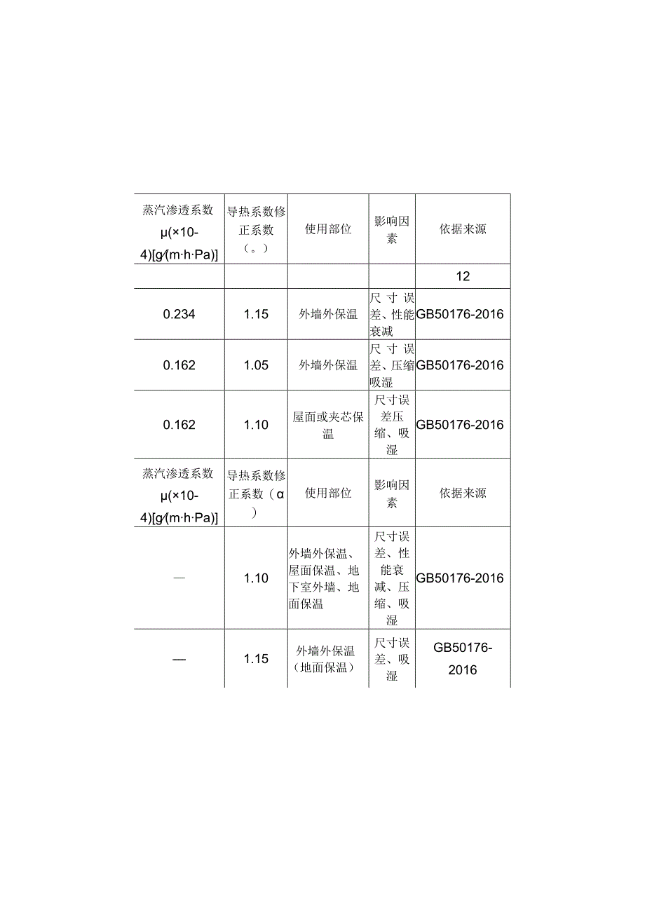 常用建筑材料热工计算参数查询表.docx_第3页