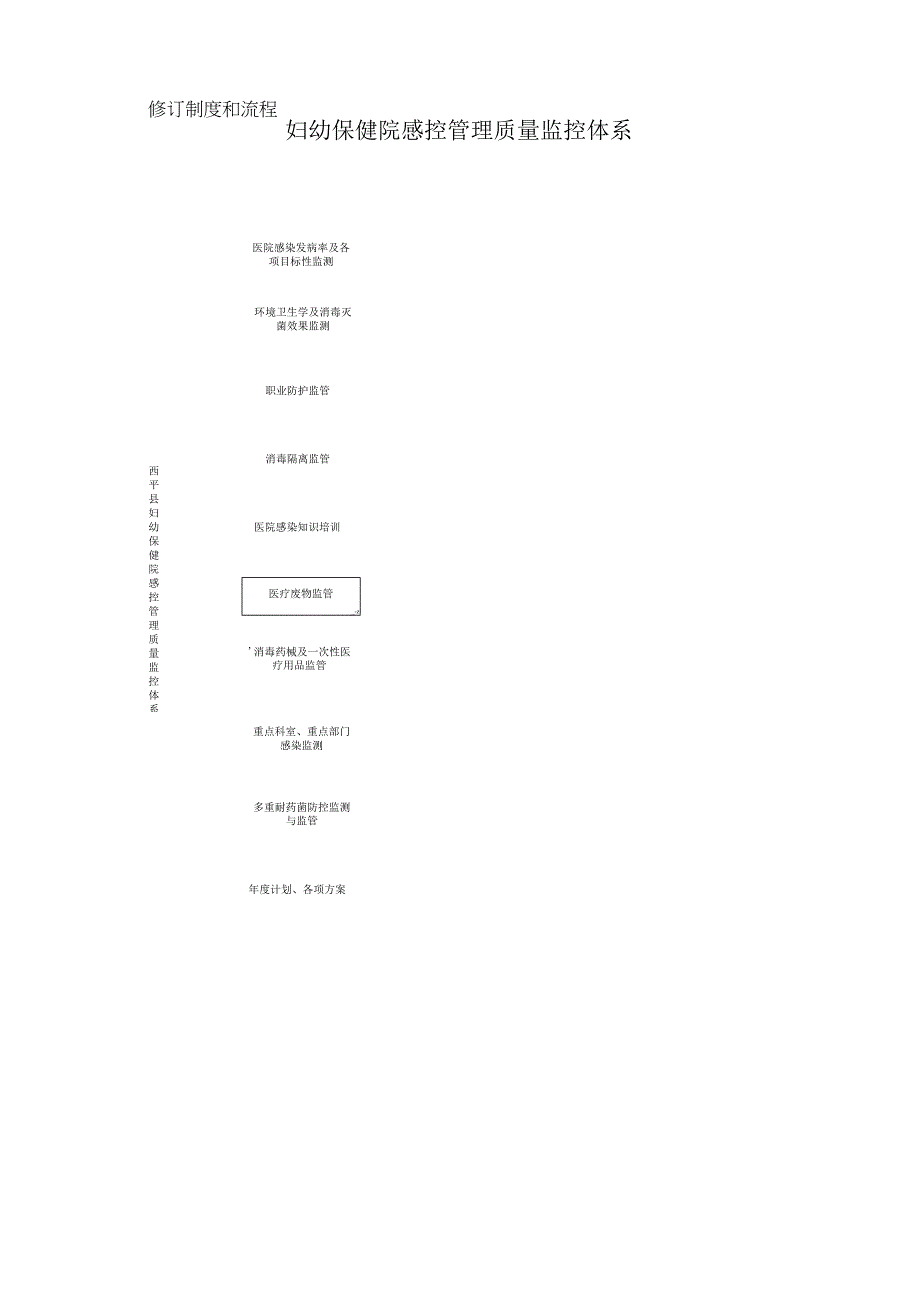 妇幼保健院感控管理质量监控体系.docx_第1页