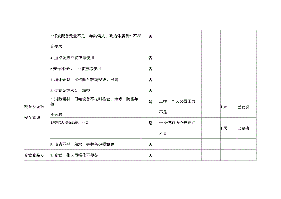 小学学校安全隐患排查和整治清单.docx_第2页