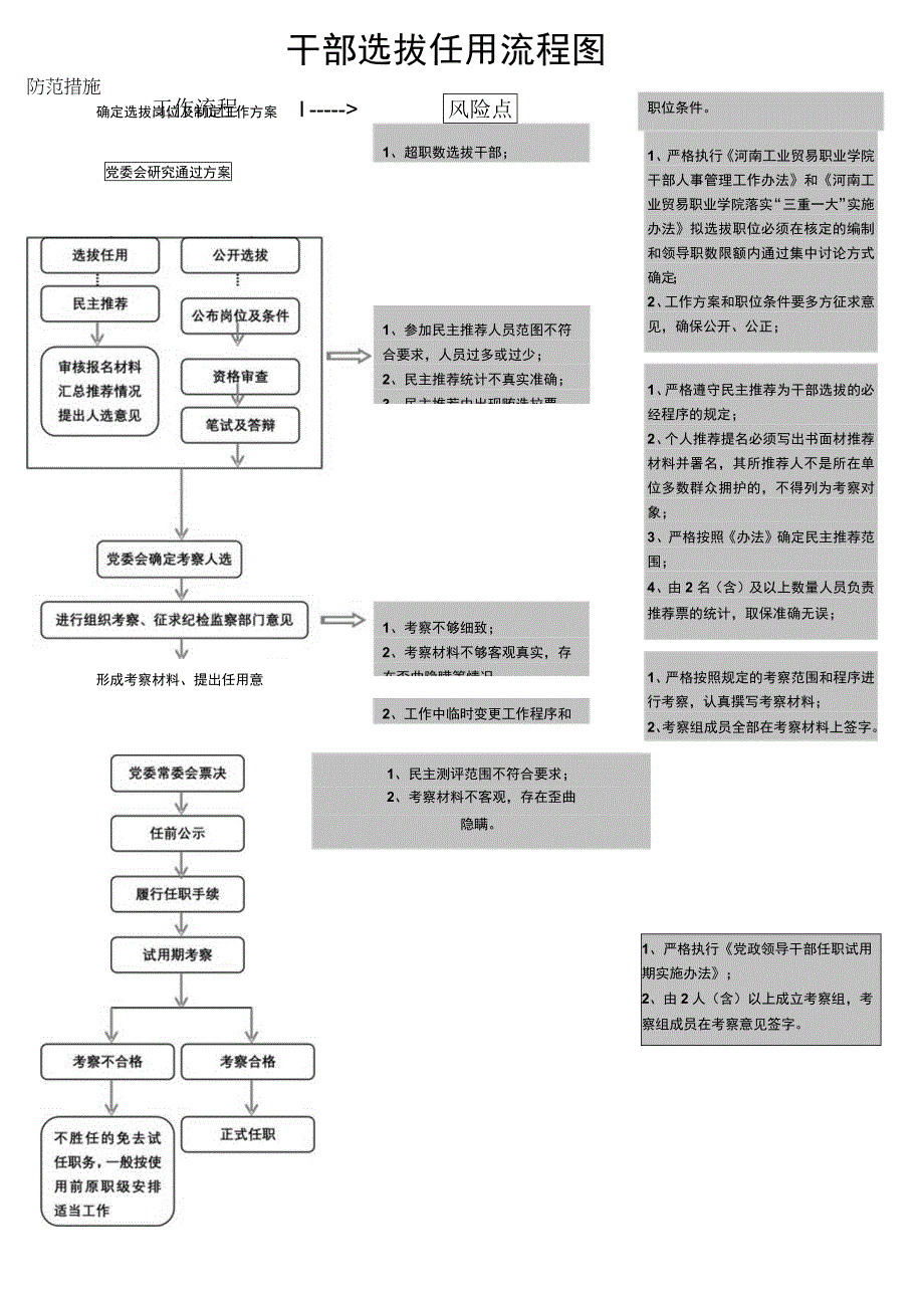 干部选拔任用流程图.docx_第1页