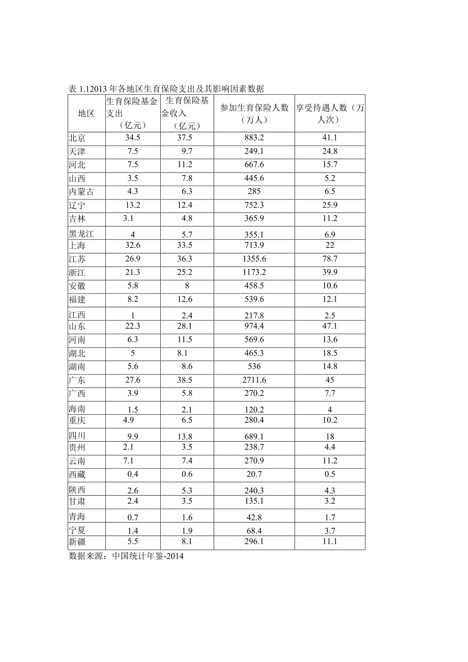 基于Eviews的各地区生育保险基金支出影响因素分析.docx_第2页