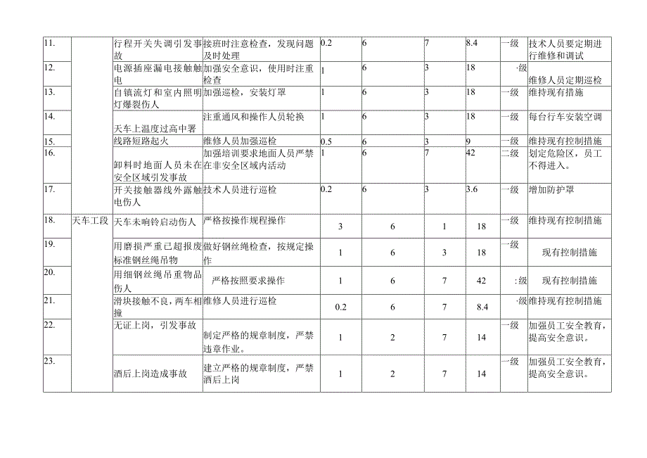 天车危险源辨识清单模板.docx_第2页