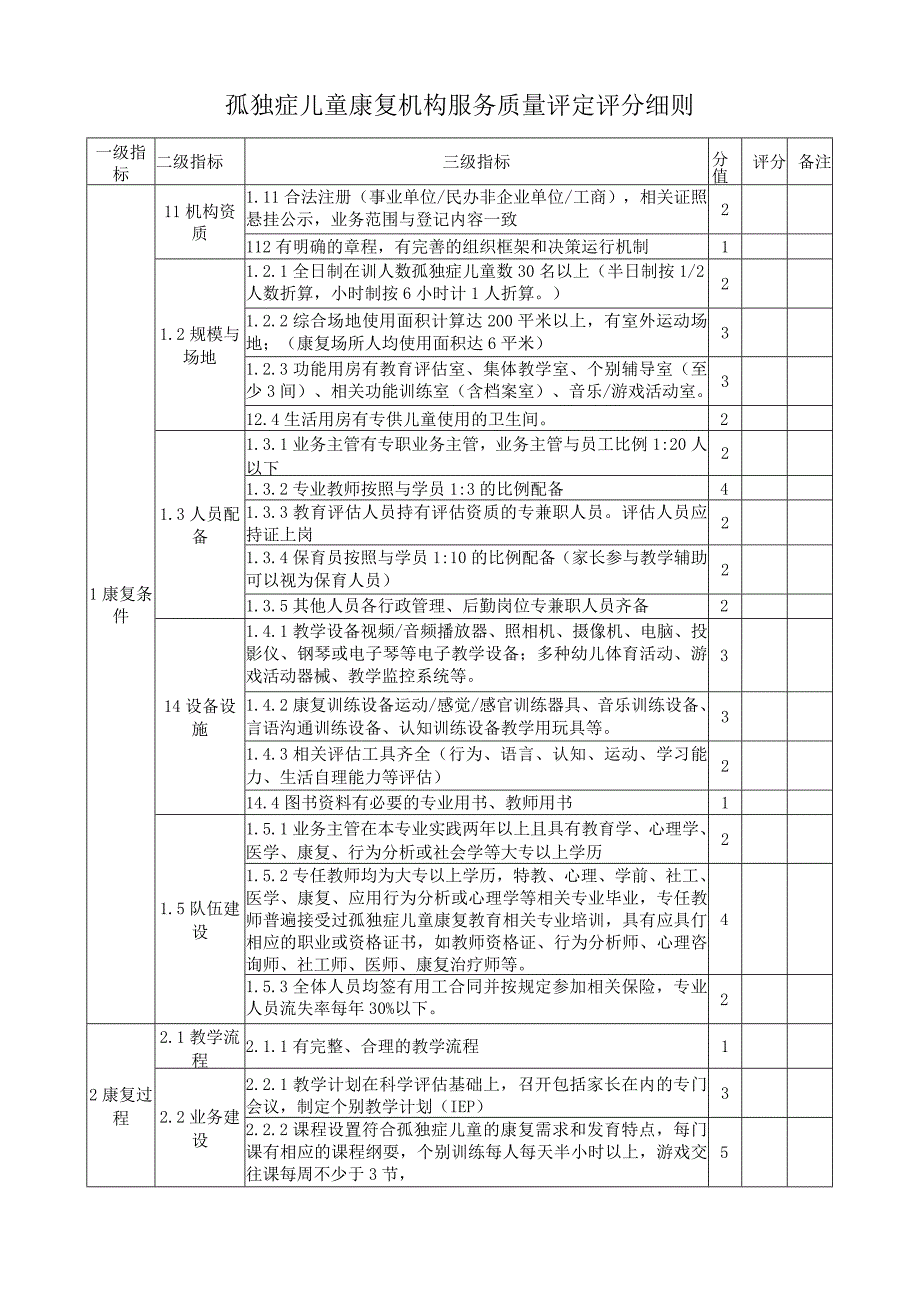 孤独症儿童康复机构服务质量评定评分细则.docx_第1页