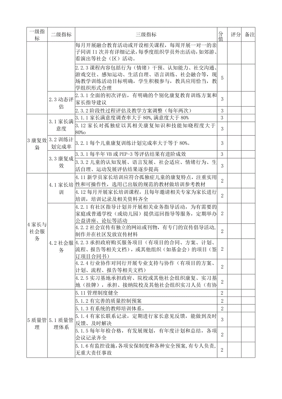 孤独症儿童康复机构服务质量评定评分细则.docx_第2页