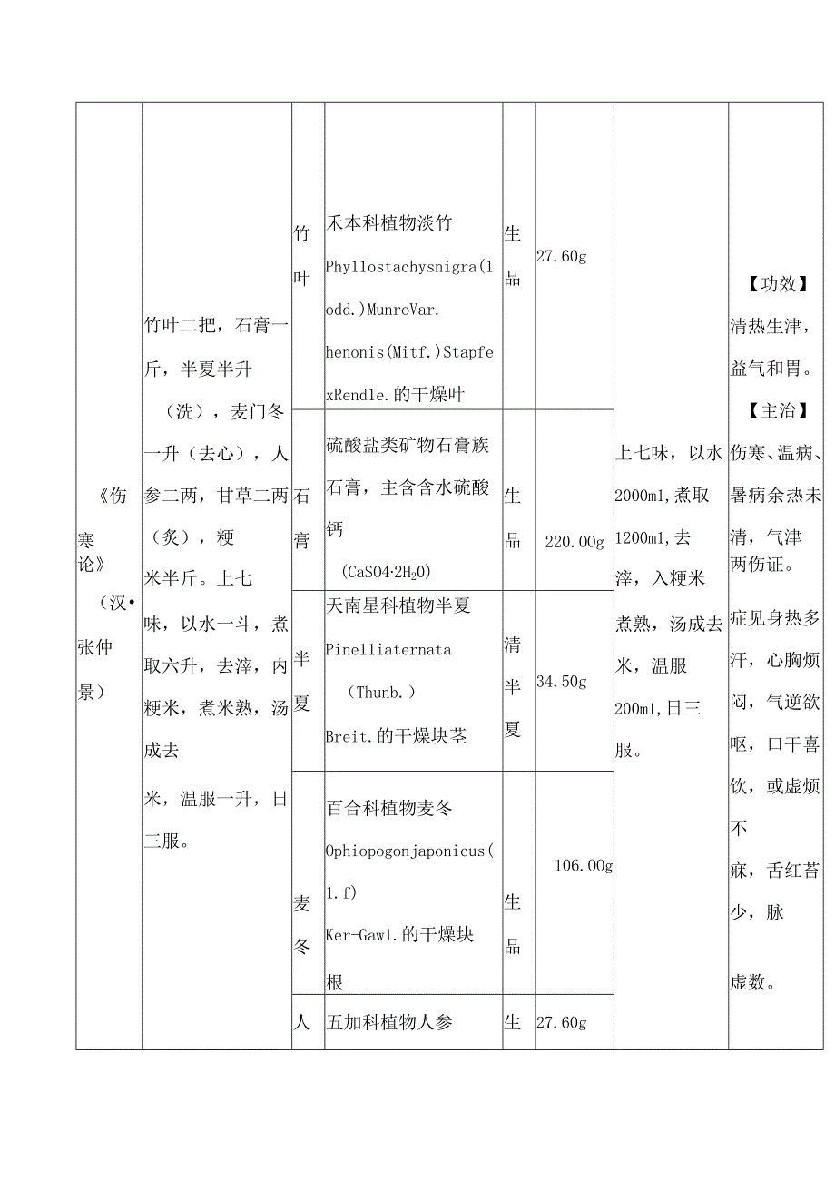 国家中医药管理局综合司、国家药品监督管理局综合司关于发布《古代经典名方关键信息表(“竹叶石膏汤”等25首方剂)》的通知.docx_第2页