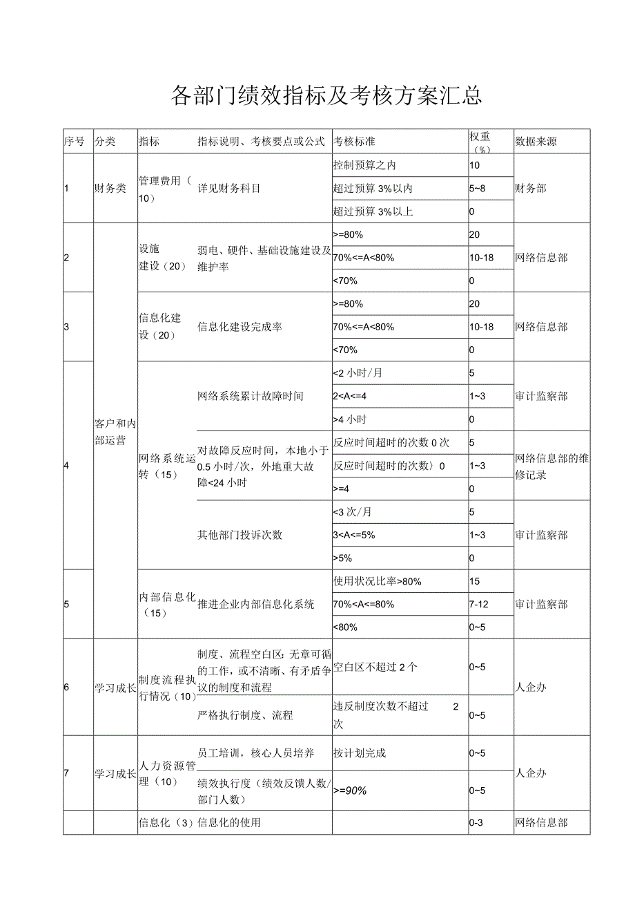 各部门绩效指标及考核方案汇总.docx_第1页