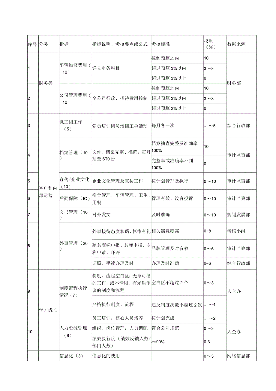 各部门绩效指标及考核方案汇总.docx_第2页