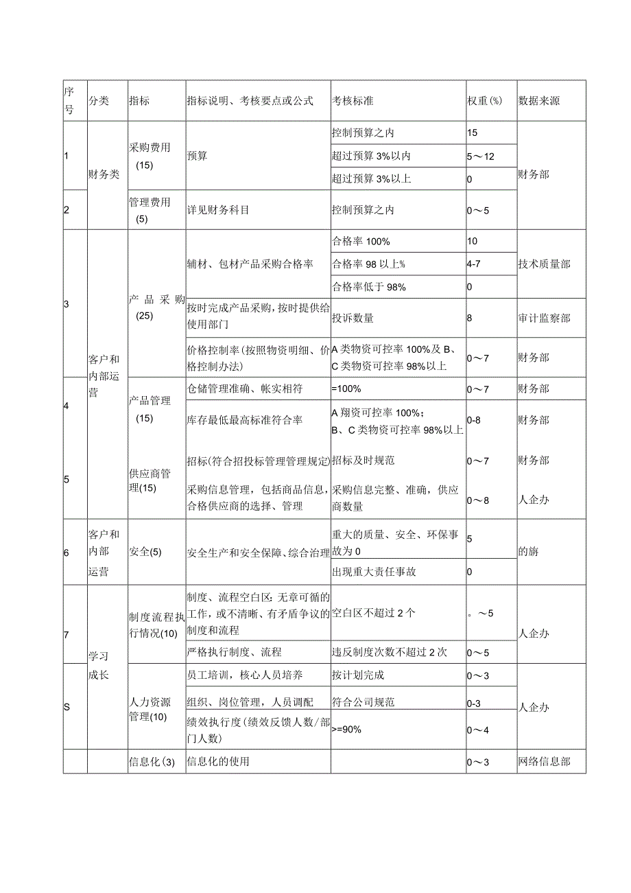 各部门绩效指标及考核方案汇总.docx_第3页