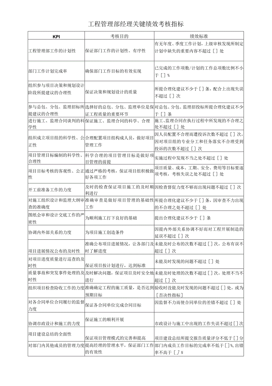 工程管理部经理关键绩效考核指标.docx_第1页