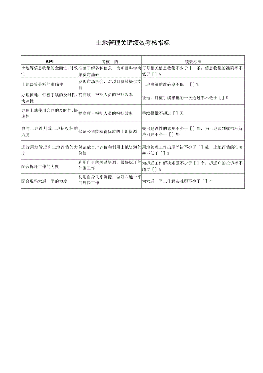 土地管理关键绩效考核指标.docx_第1页