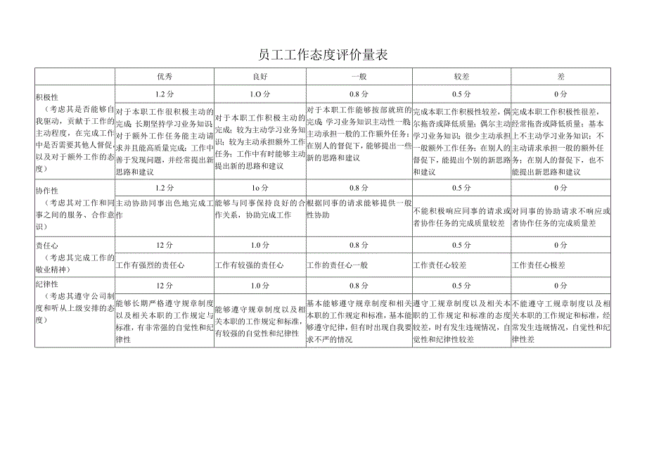 员工工作态度与工作能力评价量表.docx_第1页