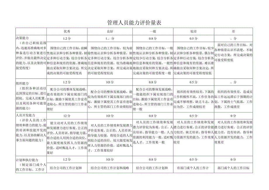 员工工作态度与工作能力评价量表.docx_第2页