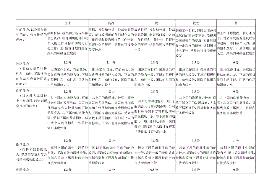 员工工作态度与工作能力评价量表.docx_第3页