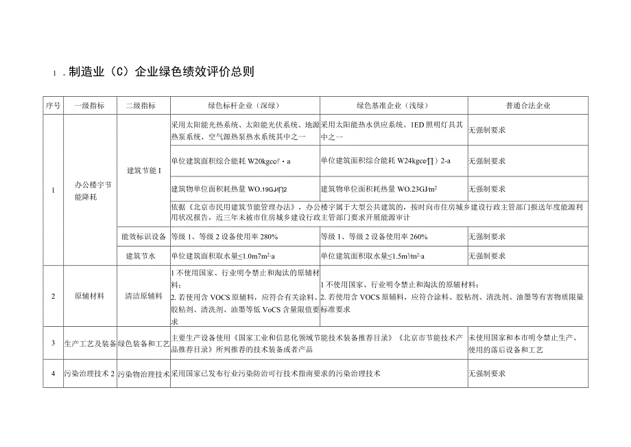 北京市企业和项目绿色绩效评价指标体系.docx_第2页