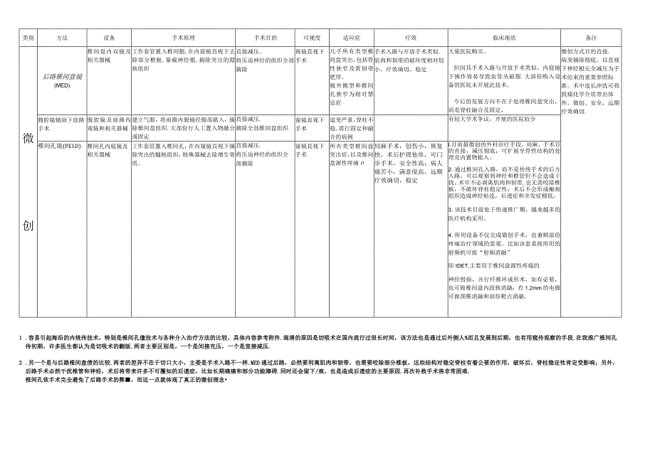 各种治疗椎间盘突出的方法比较.docx_第2页