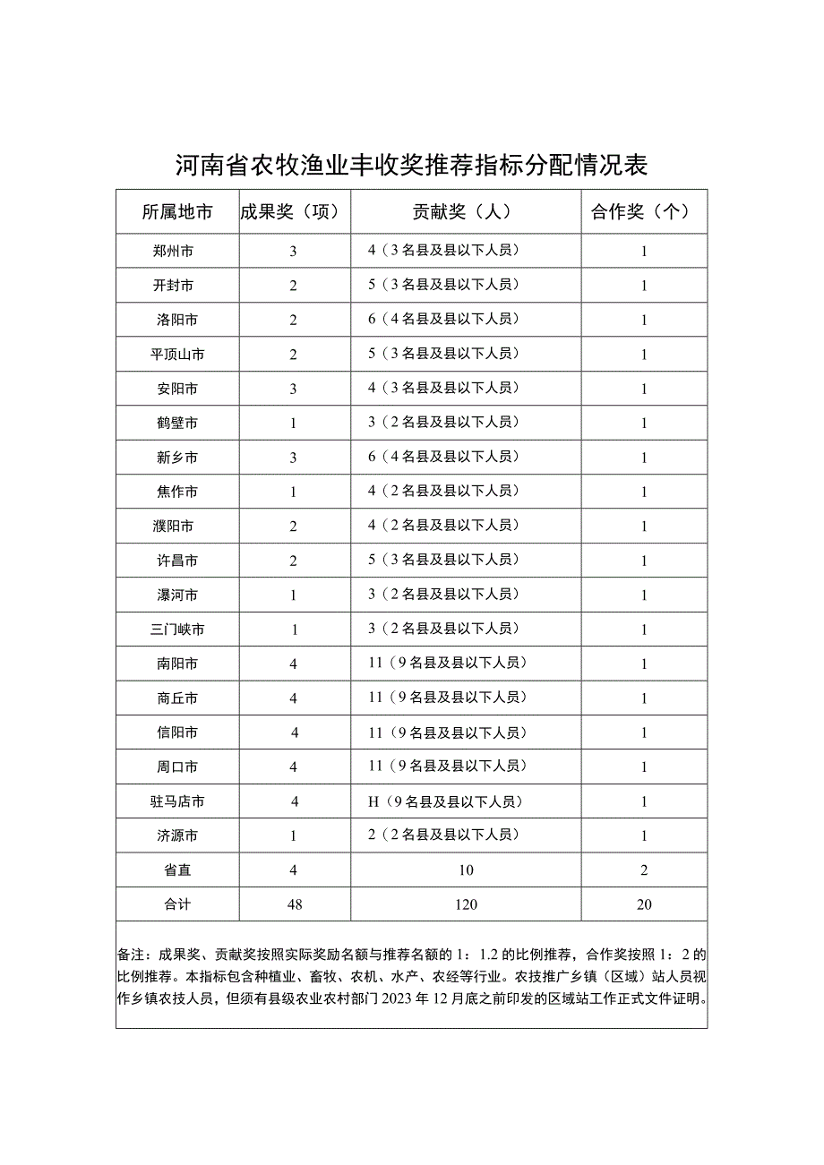 农业技术推广成果奖、贡献奖、合作奖申报书、应用证明.docx_第1页