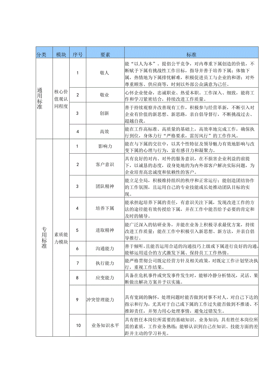 后备人才遴选标准（ⅠⅡⅢ类）.docx_第2页