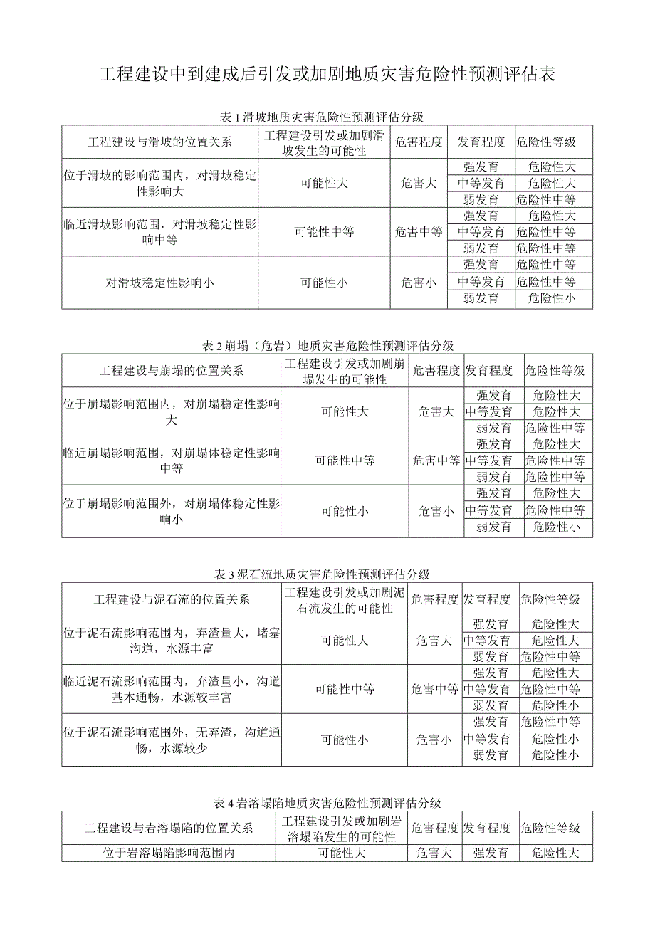 工程建设中到建成后引发或加剧地质灾害危险性预测评估表.docx_第1页