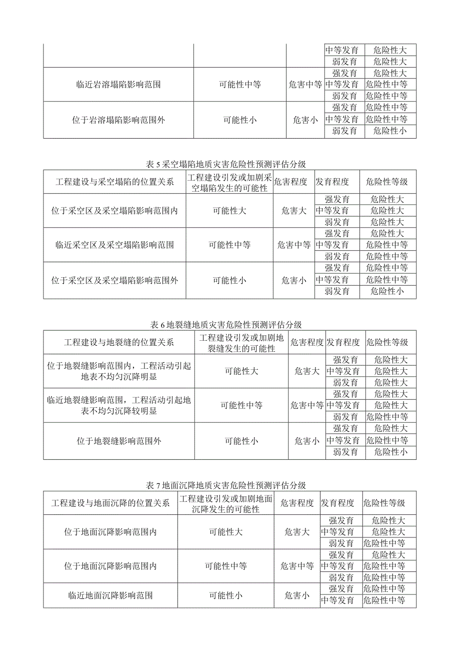 工程建设中到建成后引发或加剧地质灾害危险性预测评估表.docx_第2页