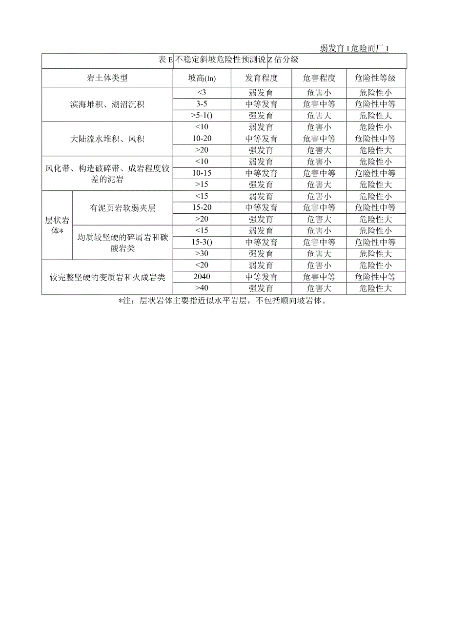 工程建设中到建成后引发或加剧地质灾害危险性预测评估表.docx_第3页