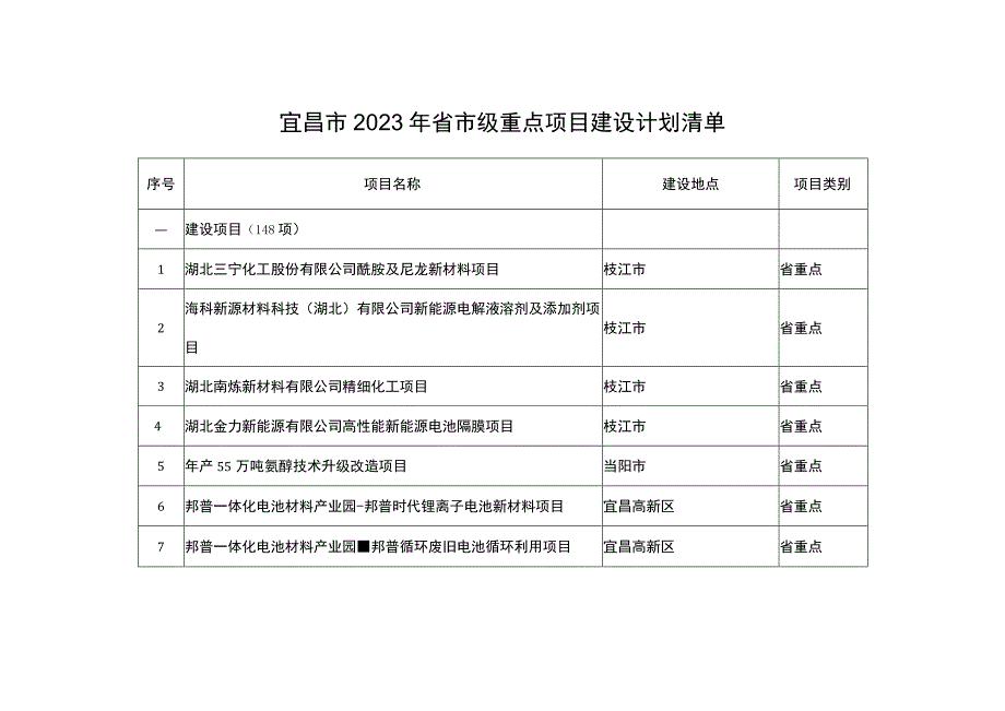 宜昌市2023年省市级重点项目建设计划清单.docx_第1页