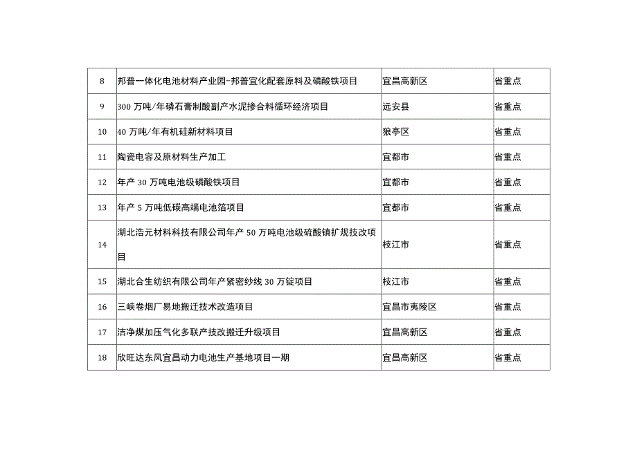 宜昌市2023年省市级重点项目建设计划清单.docx_第2页