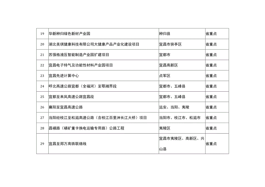 宜昌市2023年省市级重点项目建设计划清单.docx_第3页