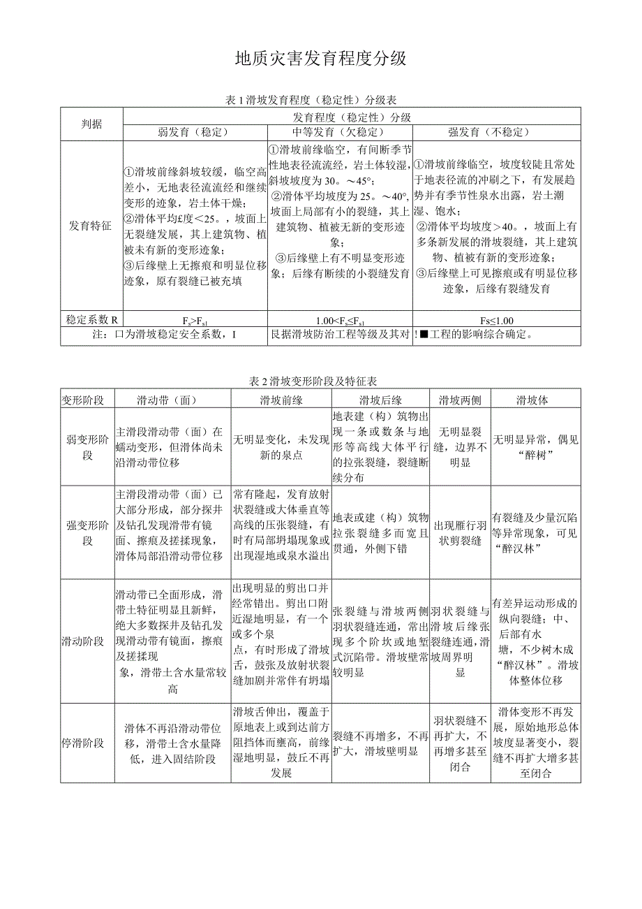 地质灾害发育程度分级.docx_第1页