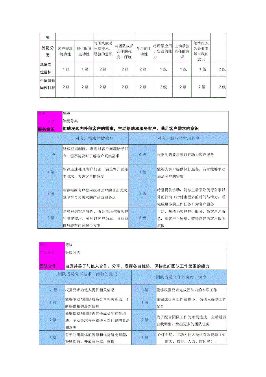 国内某集团性企业素质能力模型研究及应用手册.docx_第3页